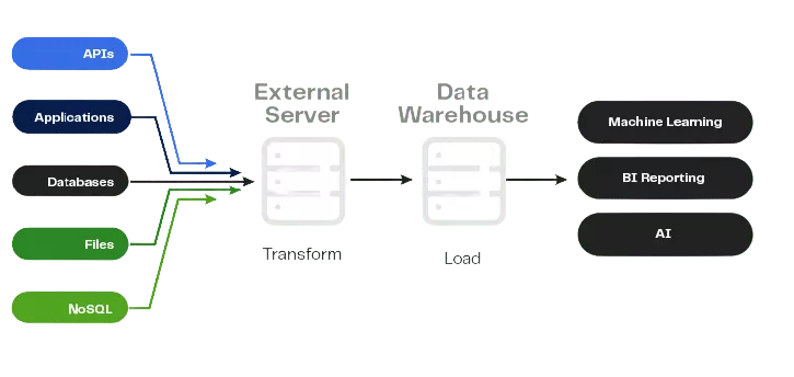 data extraction process