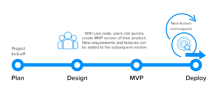 low code development process